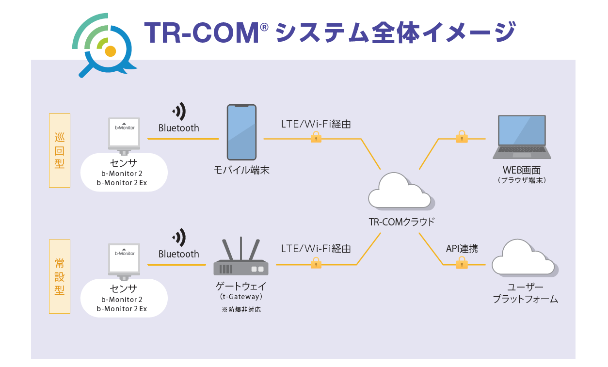 TR-COMモニタリング画面