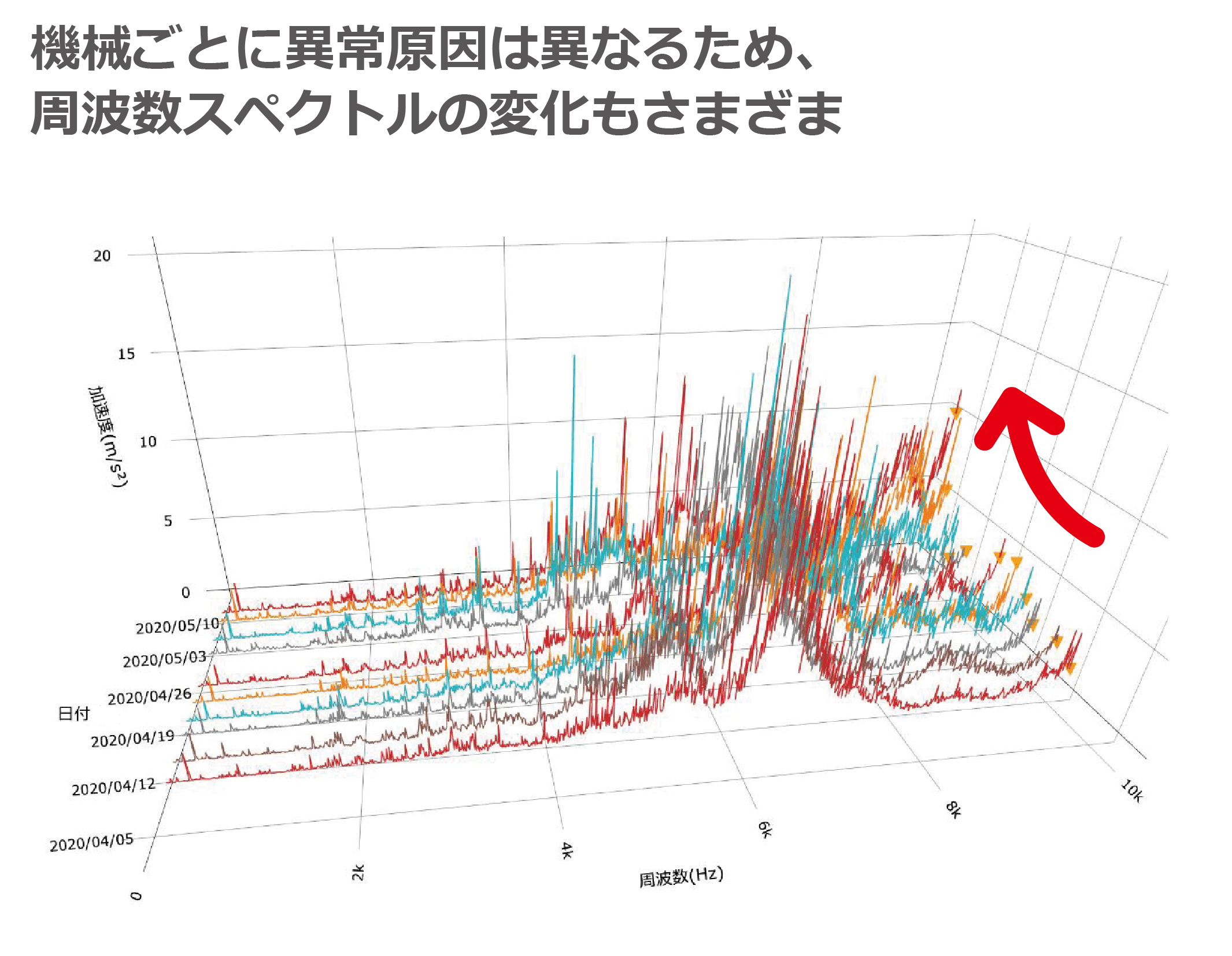 振動トレンドの大きさだけでなく、周波数スペクトルの変化をキャッチ