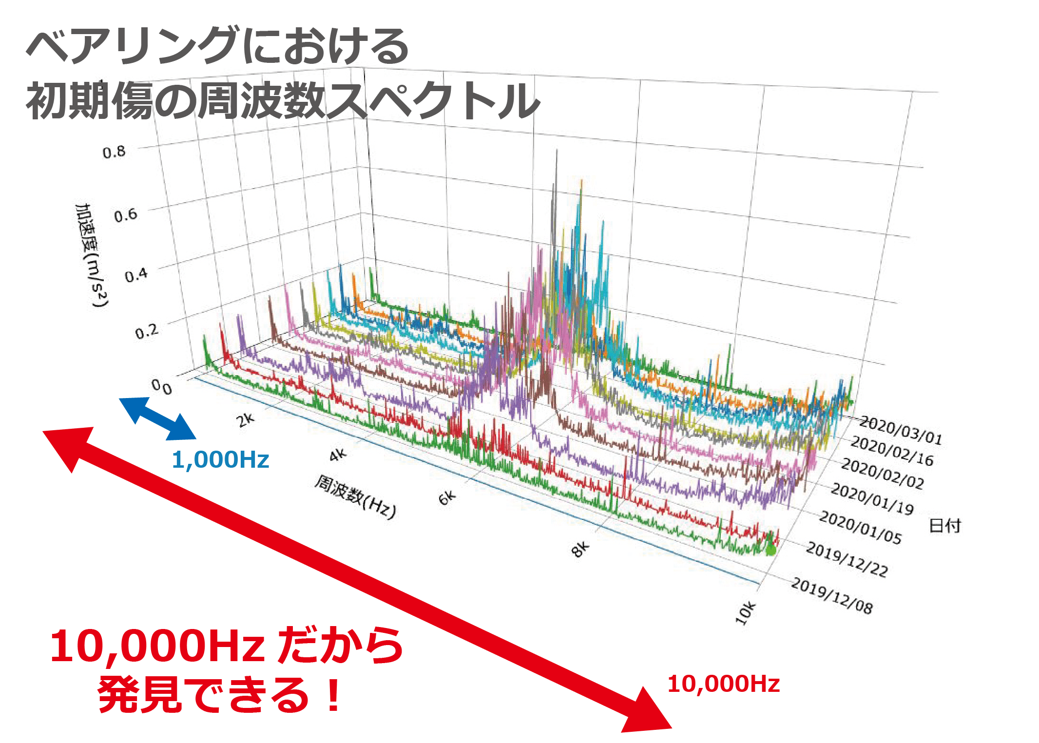 振動周波数が10,000Hzまで測定できる